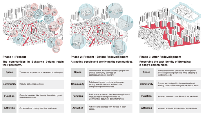 Three phase scenario for community continuity