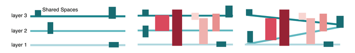 Use of layers diagram