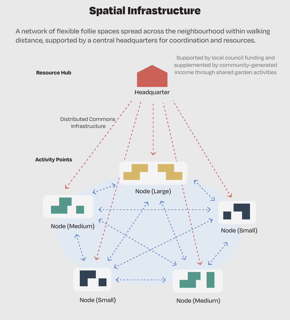 Spatial Infrastructure diagram showing a central headquarters connected to distributed activity nodes