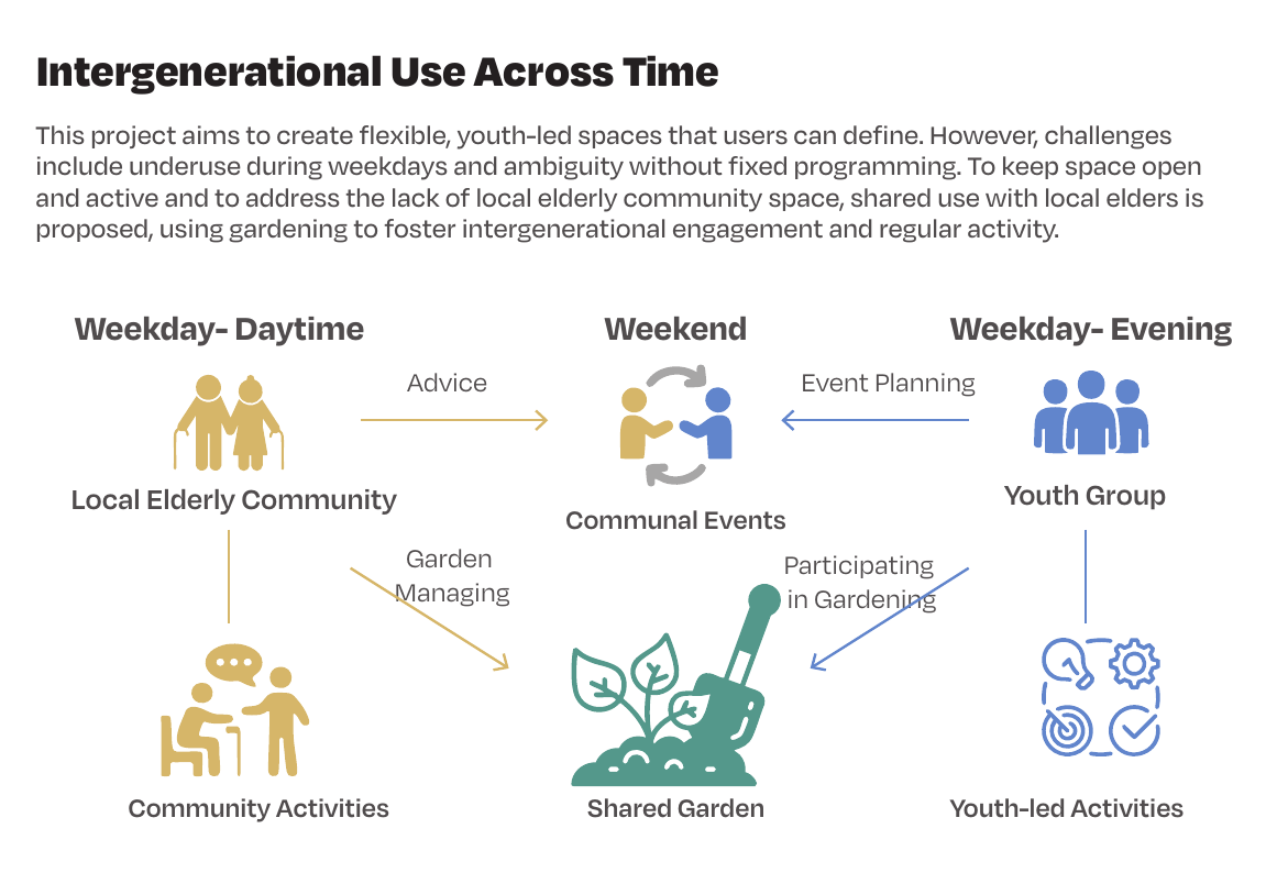 Intergenerational Use Across Time diagram showing older residents, communal events and youth groups sharing the nodes and garden