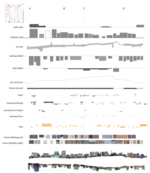 Site analysis of the Dongsoong-dong block showing route, buildings, walls, levels, textures, openings and gaps