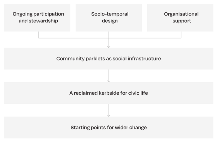 Figure 8.1. Ongoing participation and stewardship, socio-temporal design and organisational support lead to community parklets as social infrastructure, a reclaimed kerbside for civic life and starting points for wider change.