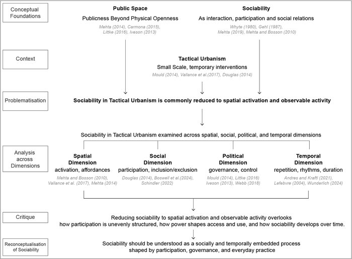 Conceptual Framework of the Literature Review